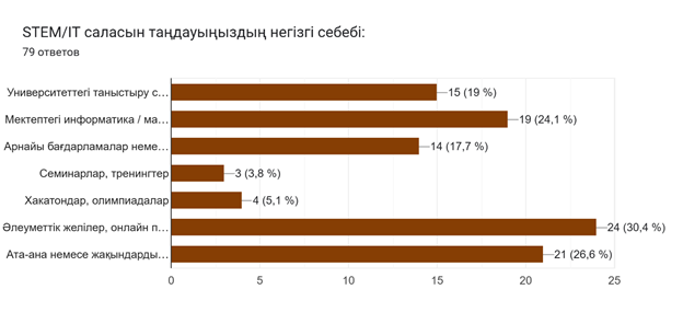 Диаграмма ответов в Формах. Вопрос: STEM/IT саласын таңдауыңыздың негізгі себебі:&nbsp;&nbsp;. Количество ответов: 79&nbsp;ответов.