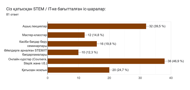Диаграмма ответов в Формах. Вопрос: Сіз қатысқан STEM / IT-ке бағытталған іс-шаралар:&nbsp;&nbsp;. Количество ответов: 81&nbsp;ответ.