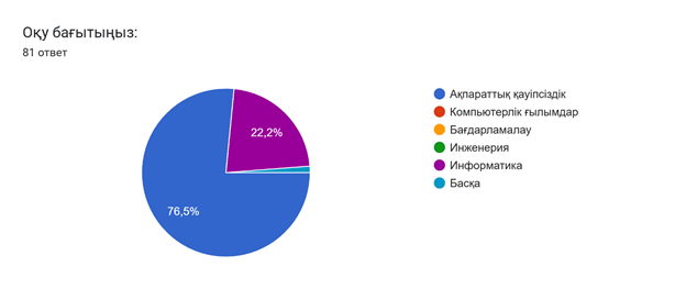 Диаграмма ответов в Формах. Вопрос: Оқу бағытыңыз:. Количество ответов: 81&nbsp;ответ.