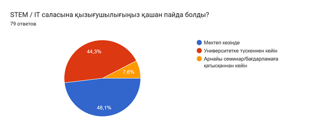 Диаграмма ответов в Формах. Вопрос: STEM / IT саласына қызығушылығыңыз қашан пайда болды?&nbsp;&nbsp;. Количество ответов: 79&nbsp;ответов.