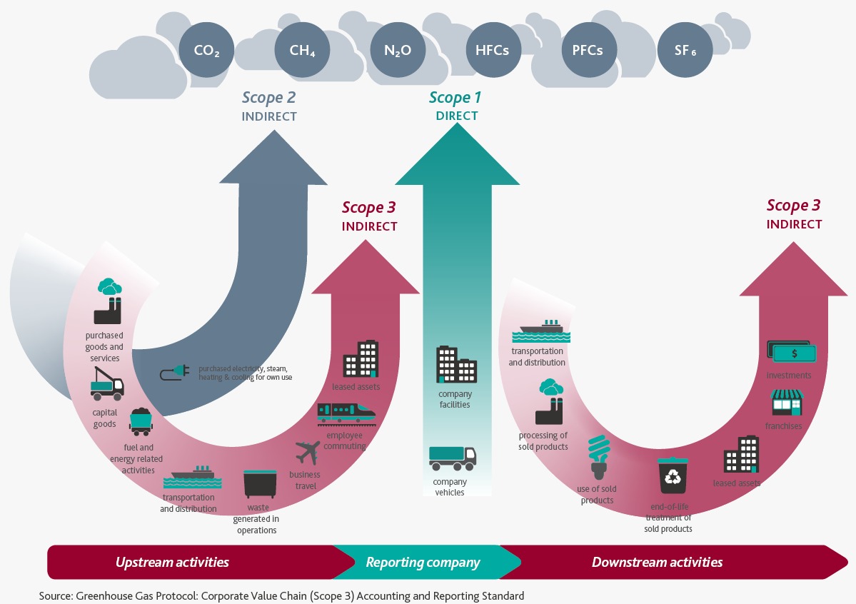 Ghg protocol. Ghg protocol