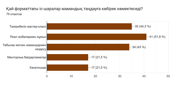 Диаграмма ответов в Формах. Вопрос: Қай форматтағы іс-шаралар мамандық таңдауға көбірек көмектеседі?&nbsp;&nbsp;. Количество ответов: 79&nbsp;ответов.