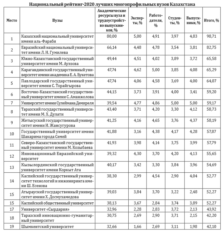  Қазақстандағы үздік университеттердің ұлттық рейтингі - 2020 