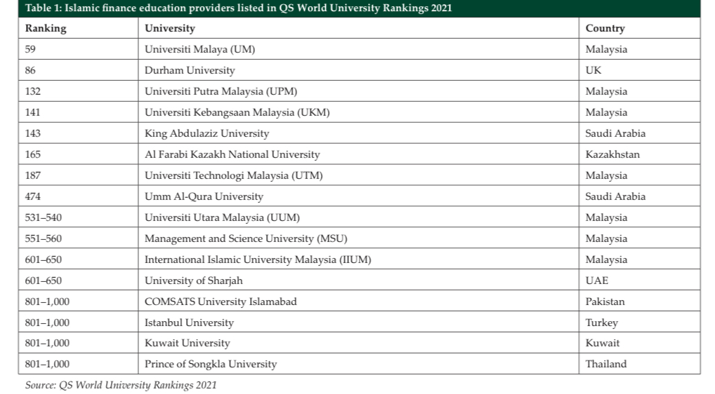 Al-Farabi Kazakh National University is listed as the Islamic finance education provider