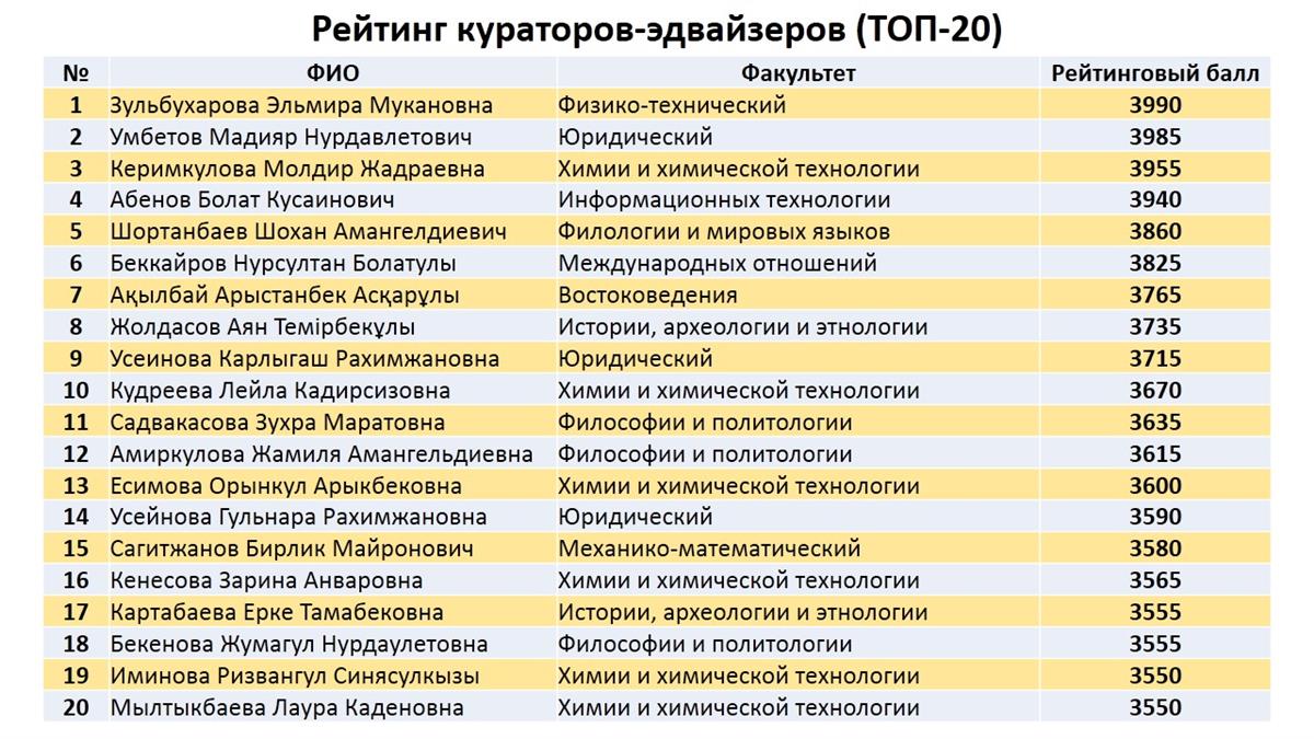 ТОП-20 үздік куратор-эдвайзерлер