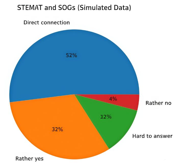Women in STEM/IT: қажеттіліктер мен мүмкіндіктер онлайн-сауалнамасының нәтижелері