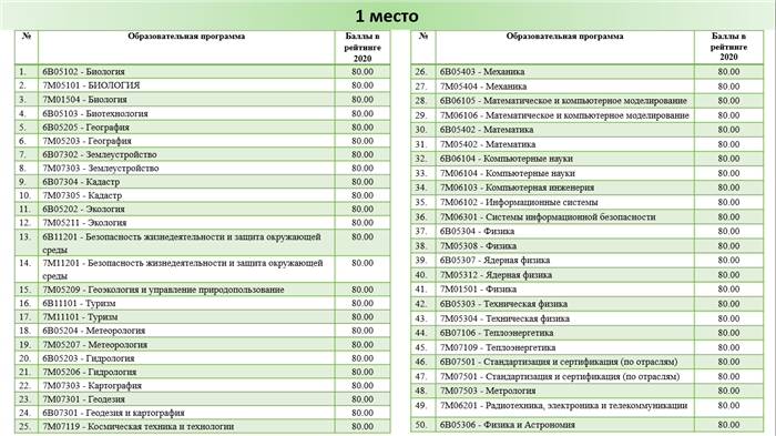 ON THE RESULTS OF THE XII NATIONAL RATING OF EDUCATIONAL PROGRAMS OF UNIVERSITIES OF THE RK, 2020 YEAR