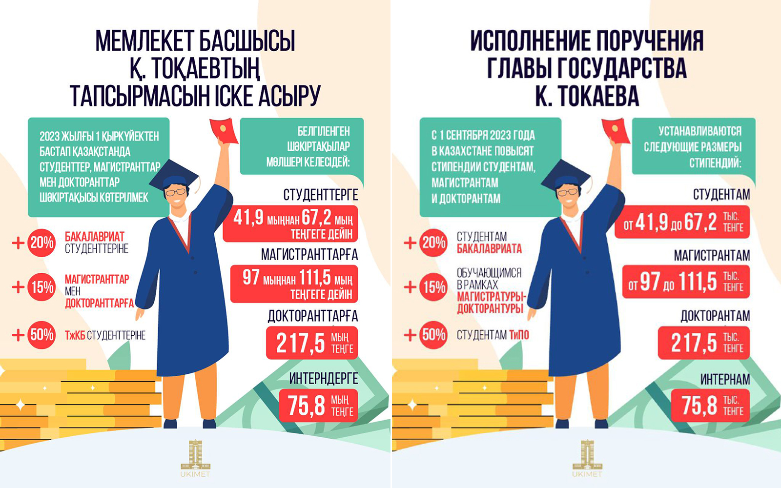 Казахстанским студентам, магистрантам и докторантам с 1 сентября повысят стипендии