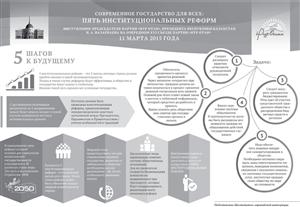 Бес халықтық реформа ҚазҰУ-да талқыланды